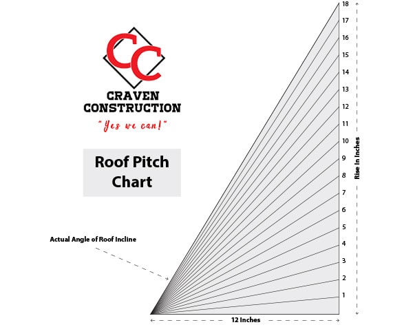 Craven Construction Roof Pitch Multiplier